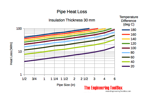 Pipes - heat loss diagram insulation thickness 30 mm Pipes - heat loss diagram insulation thickness 30 mm