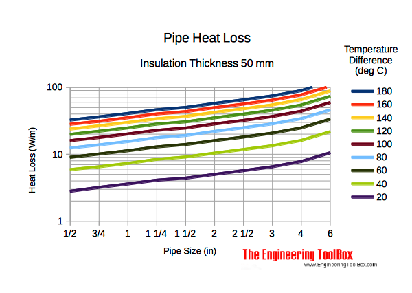Pipes - heat loss diagram insulation thickness 50 mm Pipes - heat loss diagram insulation thickness 50 mm