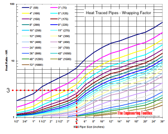 Heat traced pipes - wrapping factor diagram - example