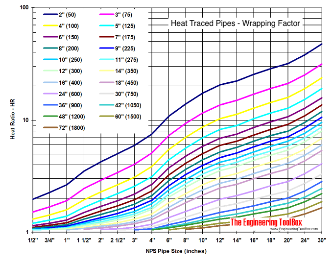 Heat tracing pipe - wrapping diagram 
