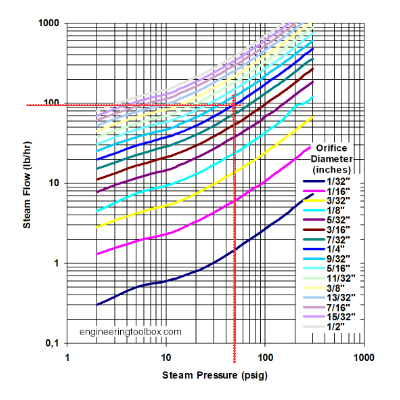Steam flow through orifices - example diagram psi
