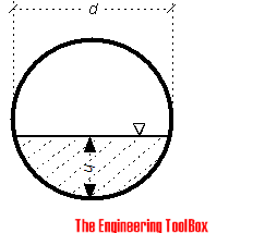Volume in Horizontal Pipes or Cylindrical Tanks
