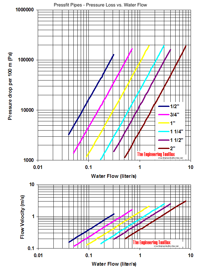 Pressfit piping with water flow - pressure loss diagram - SI units