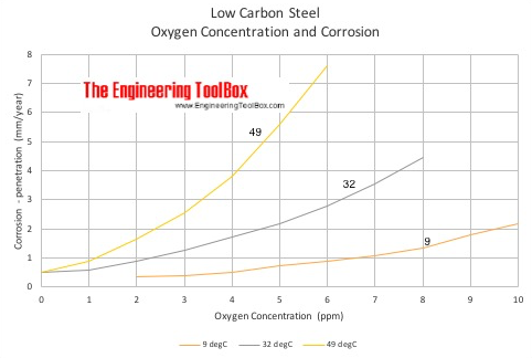 Corrosion of low-carbon steel pipes - oxygen concentration and temperature - degrees Fahrenheit