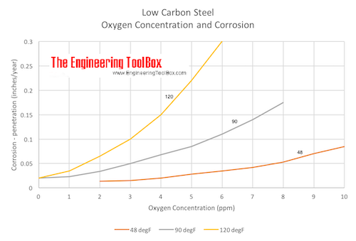 Corrosion of low-carbon steel pipes - oxygen concentration and temperature - degrees Fahrenheit 