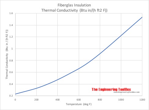 Fiberglass - Thermal Conductivity vs. Temperature - Imperial Units
