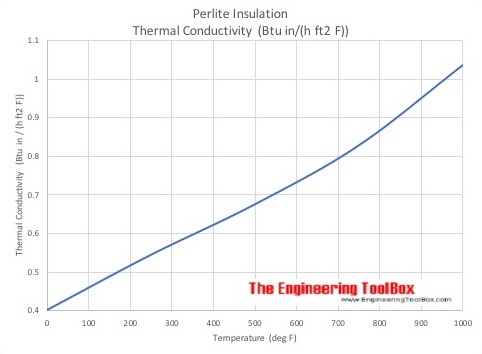 Perlite Insulation - Thermal Conductivity vs. Temperature - imperial units