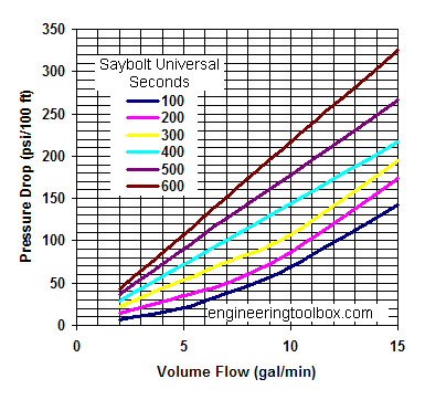 Oil pipe NPS 1/2 inch - pressure drop diagram