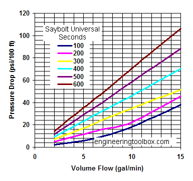 Oil pipe NPS 3/4 inch - pressure drop diagram