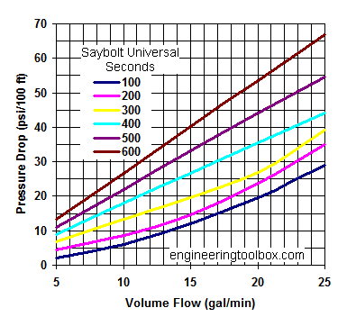 Oil pipe NPS 1 inch - pressure drop diagram