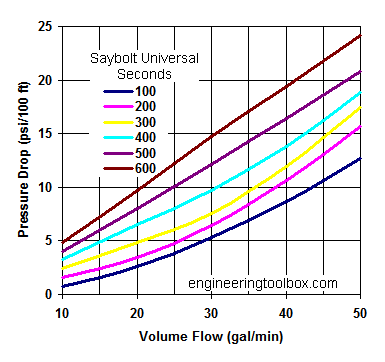 Oil pipe NPS 1 1/2 inch - pressure drop diagram