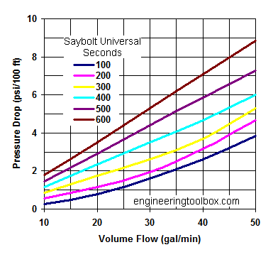 Oil pipe NPS 2 inch - pressure drop diagram
