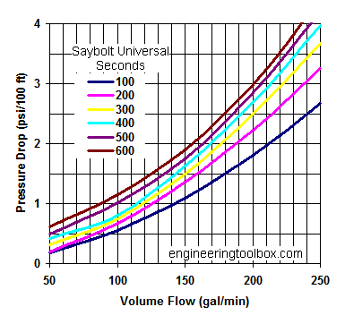 Oil pipe NPS 4 inch - pressure drop diagram