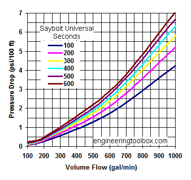 Oil pipe NPS 6 inch - pressure drop diagram