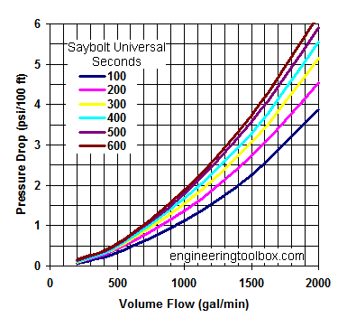 Oil pipe NPS 8 inch - pressure drop diagram