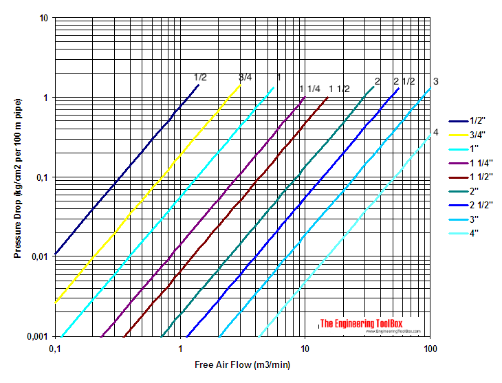 compressed air pressure diagram metric units 10 kg/m3