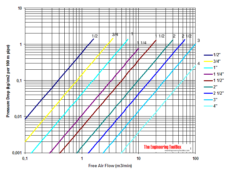 compressed air pressure diagram metric units 13 kg/m3