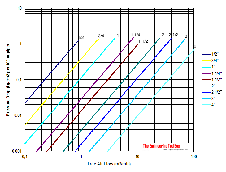 compressed air pressure diagram metric units 5 kg/m3