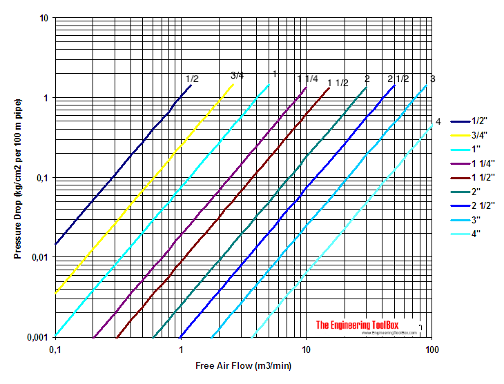 compressed air pressure diagram metric units 7.5 kg/m3