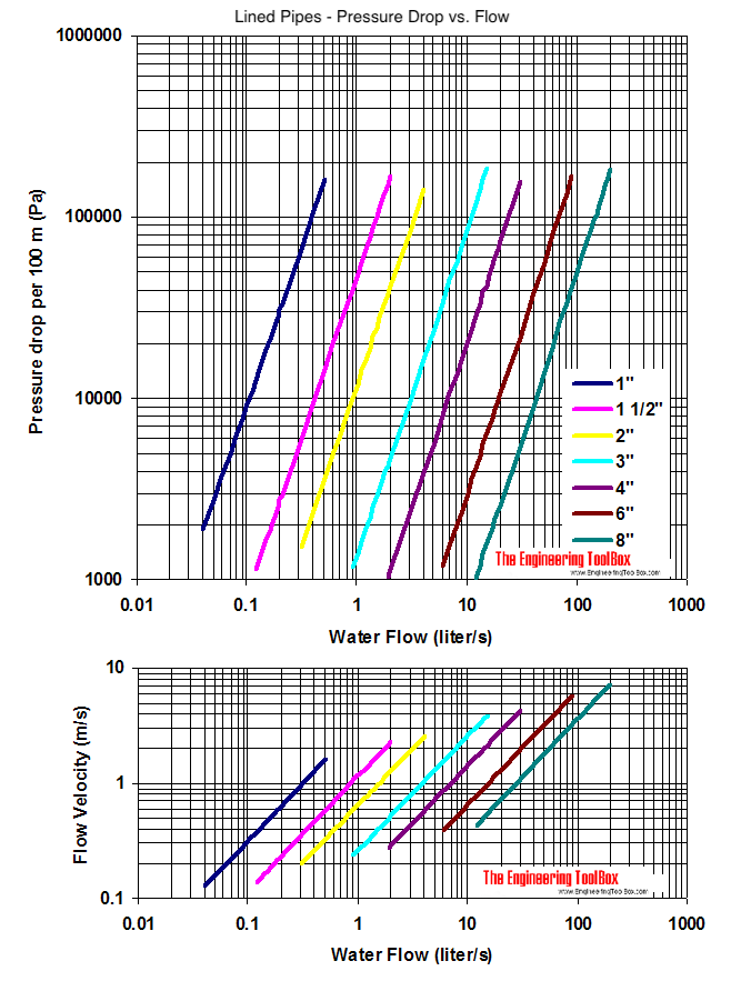 Lined steel pipes - pressure drop diagram - imperial units - pa