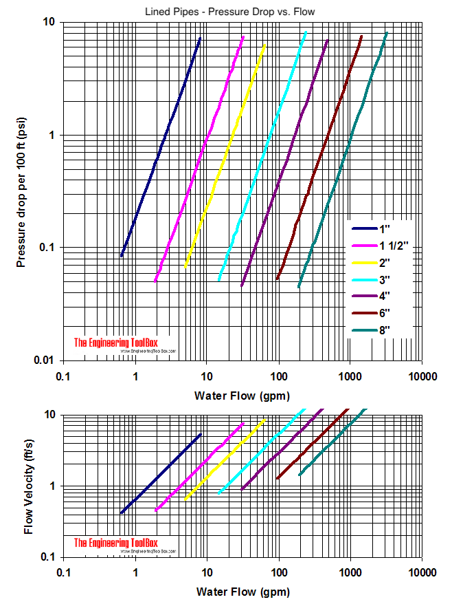 Lined steel pipes - pressure drop diagram - imperial units - psi