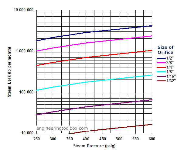 steam leaks through orifices diagram steam leaks through orifices diagram