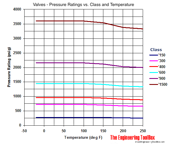 Valves - pressure ratings - psig