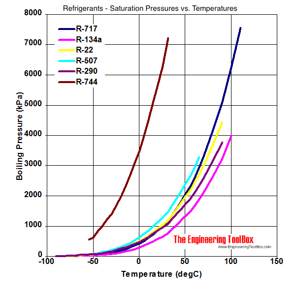 temperature-pressure refrigerants boiling points diagram temperature-pressure refrigerants boiling points diagram