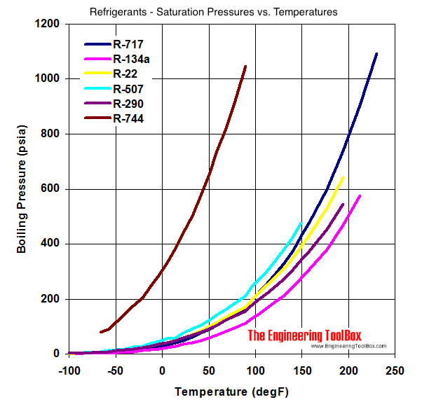 temperature-pressure refrigerants boiling points diagram temperature-pressure refrigerants boiling points diagram