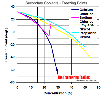 Freezing points diagram -  calcium chloride, sodium chloride, ethylene glycol and propylene glycol 