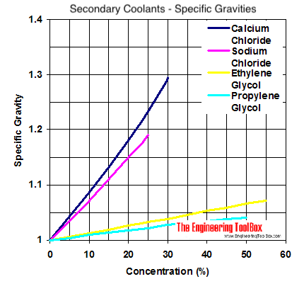 Specific gravity diagram - calcium chloride, sodium chloride, ethylene glycol and propylene glycol 