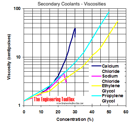 Viscosity diagram - calcium chloride, sodium chloride, ethylene glycol and propylene glycol 