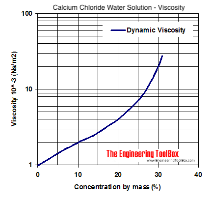 Calcium chloride water coolant - viscosity diagram