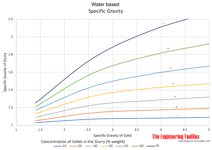Specific gravity of water based slurries