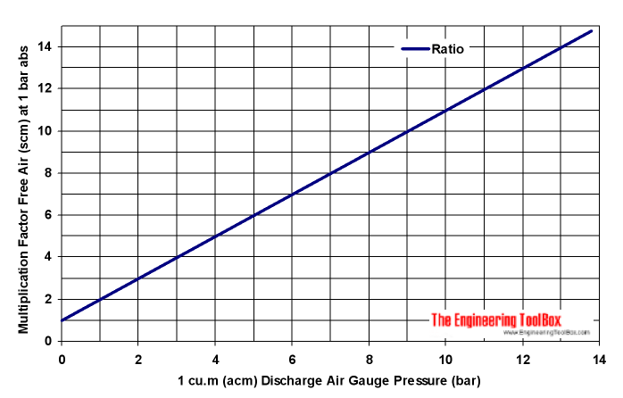 Compression ratio - pressure of compressed air to pressure of free suction air diagram - bar Compression ratio - pressure of compressed air to pressure of free suction air diagram - bar