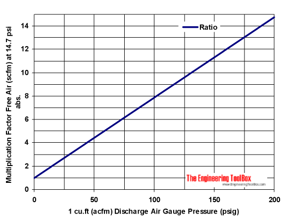 Compression ratio - pressure of compressed air to pressure of free suction air diagram - psi Compression ratio - pressure of compressed air to pressure of free suction air diagram - psi