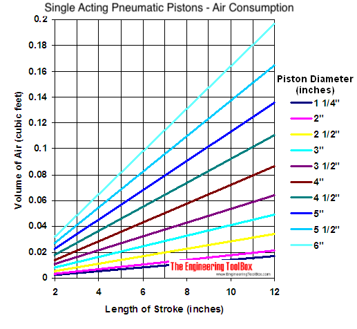 Pneumatic single acting piston - air volume diagram Pneumatic single acting piston - air volume diagram