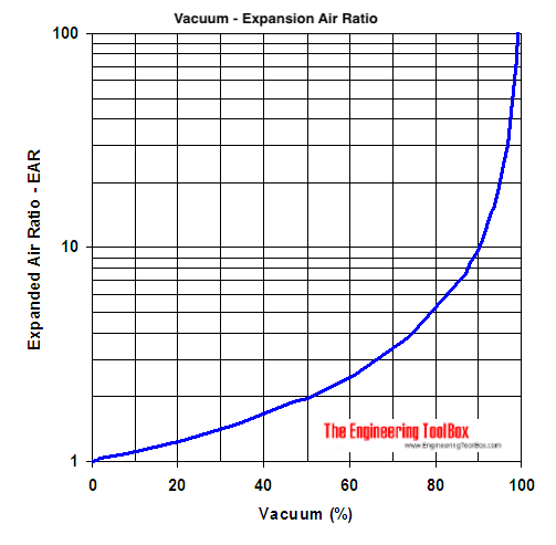 vacuum - expanded air ratio - diagram