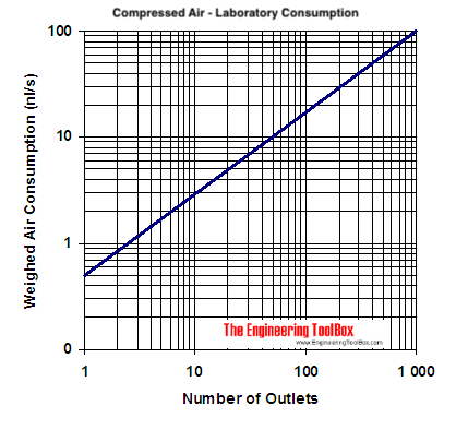 compressed air laboratory demand diagram - cfm compressed air laboratory demand diagram - l/s