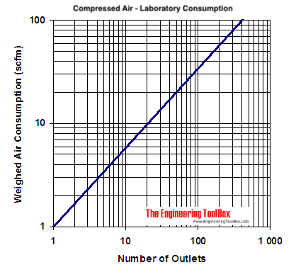 compressed air laboratory demand diagram - cfm compressed air laboratory demand diagram - cfm