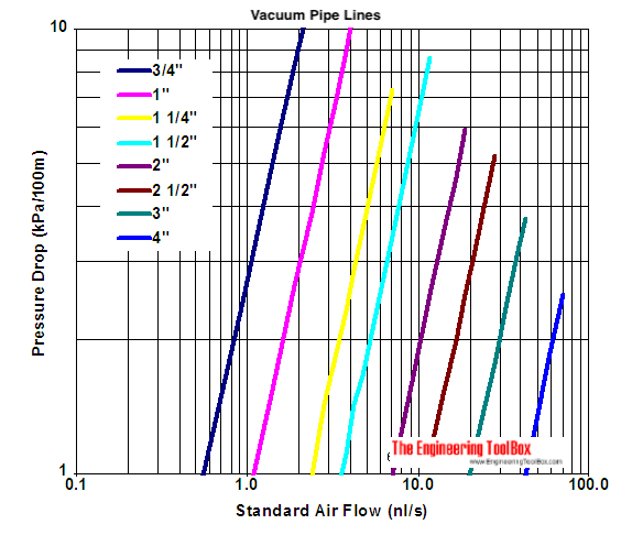 Vacuum pipe line - pressure drop diagram - l/s and kPa
