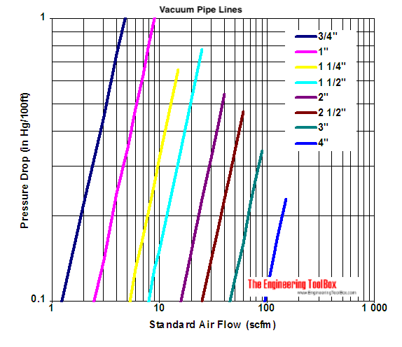 Vacuum pipe line - pressure drop diagram - inHg and cfm