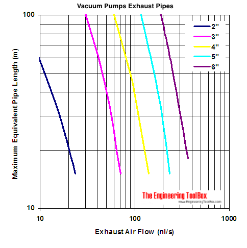 vacuum pumps exhaust pipes capacity diagram - nl/s