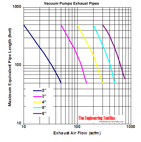 vacuum pumps exhaust pipes capacity diagram - scfm