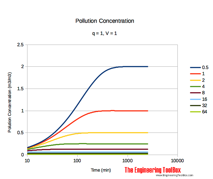 pollution concentration, q = 1 and V = 1 pollution concentration in room