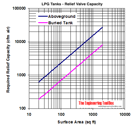 lpg tank vaporizer relief valve capacity diagram