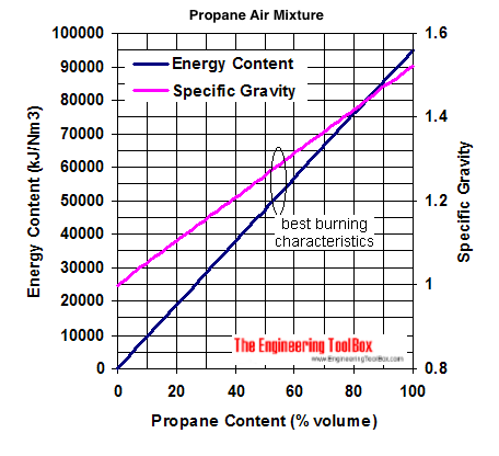 propane air mixture energy content specific gravity diagram propane air mixture energy content specific gravity diagram