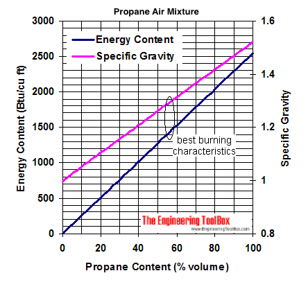 propane air mixture energy content specific gravity diagram propane air mixture energy content specific gravity diagram