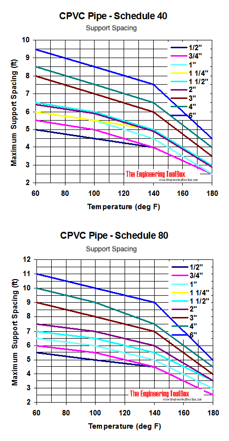 CPVC pipes, temperature and maximum support spacing diagram