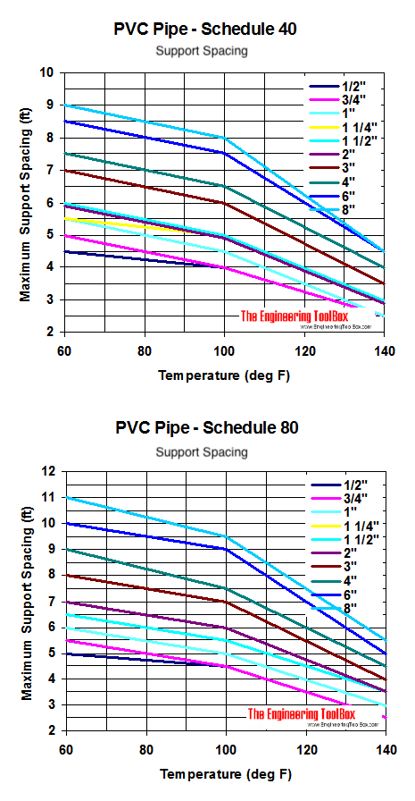 PVC pipes - temperature and maximum support spacing diagram